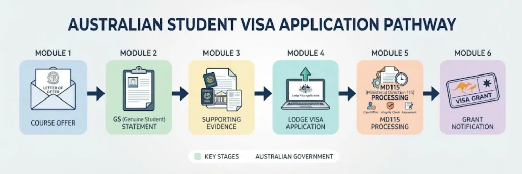 Australian Student Visa