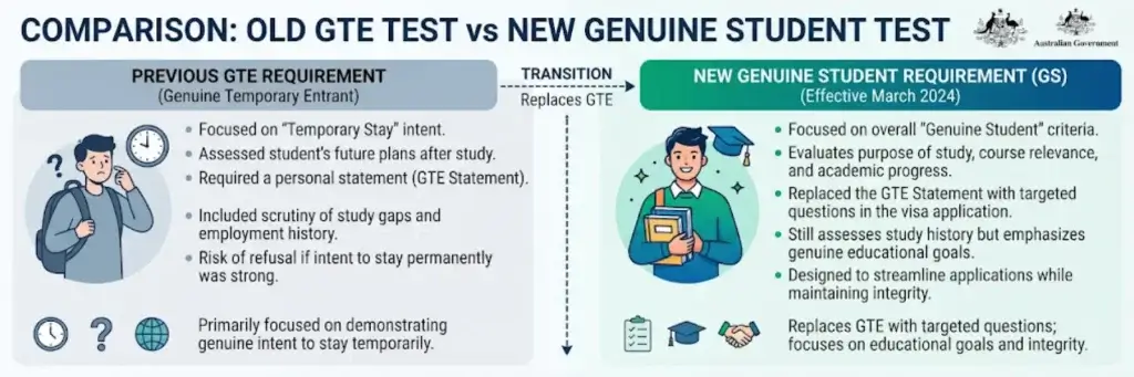 Comparison GTE test
