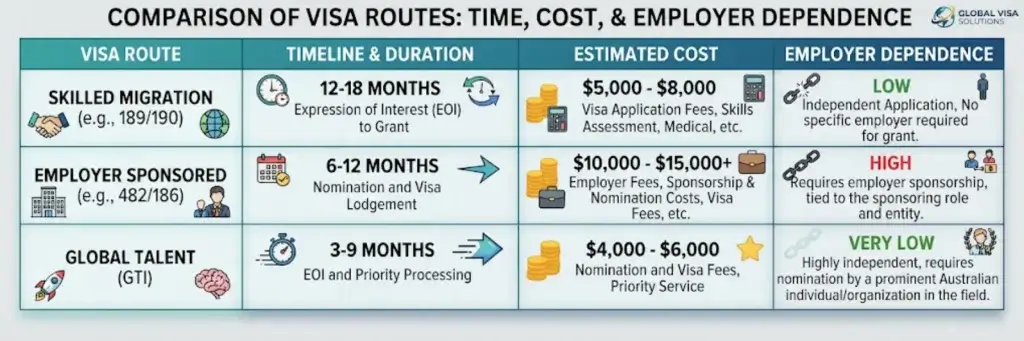 Comparison Visa Routes